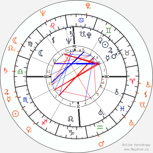 Partnerský horoskop: John F. Kennedy a Veronica Lake