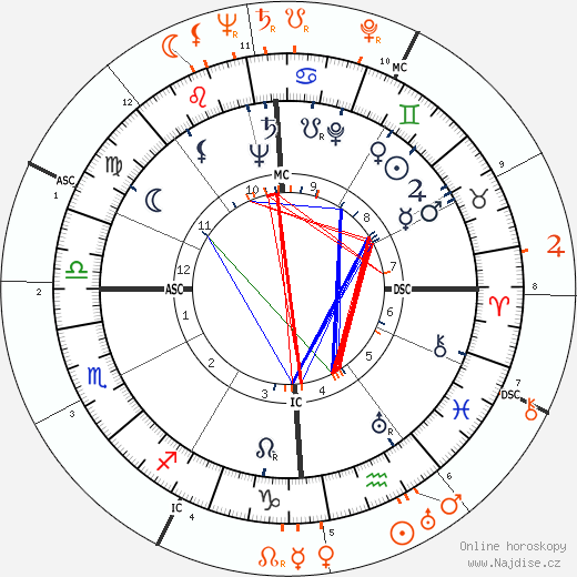 Partnerský horoskop: John F. Kennedy a Zsa Zsa Gabor