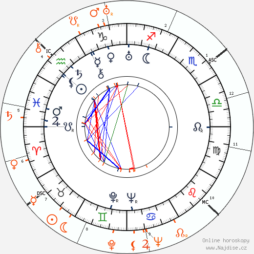 Partnerský horoskop: John Farrow a Katharine Hepburn