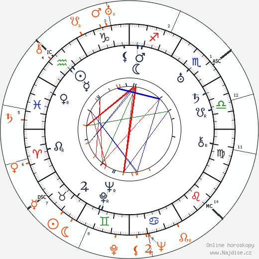 Partnerský horoskop: John Ford a Katharine Hepburn