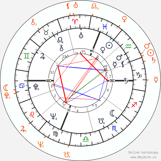 Partnerský horoskop: John Frankenheimer a Piper Laurie