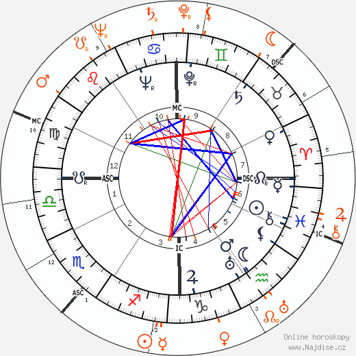 Partnerský horoskop: John Garfield a Édith Piaf