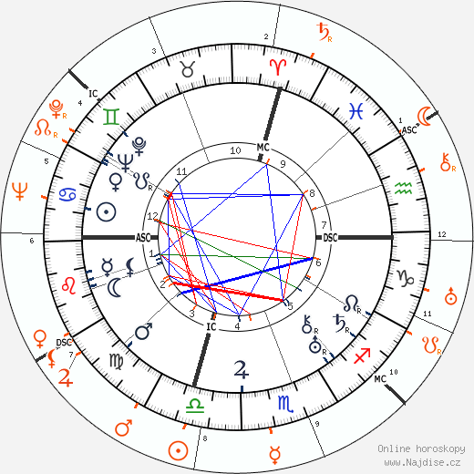 Partnerský horoskop: John Gilbert a Carole Lombard