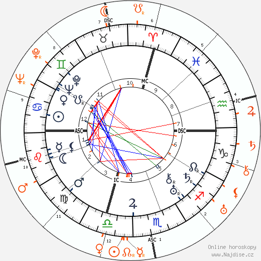Partnerský horoskop: John Gilbert a Miriam Hopkins