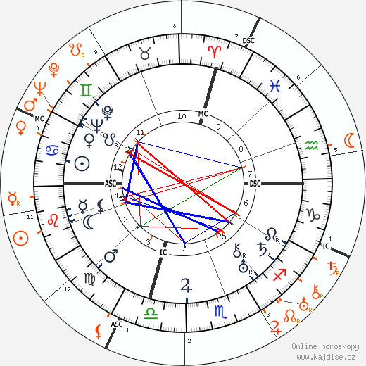 Partnerský horoskop: John Gilbert a Norma Shearer