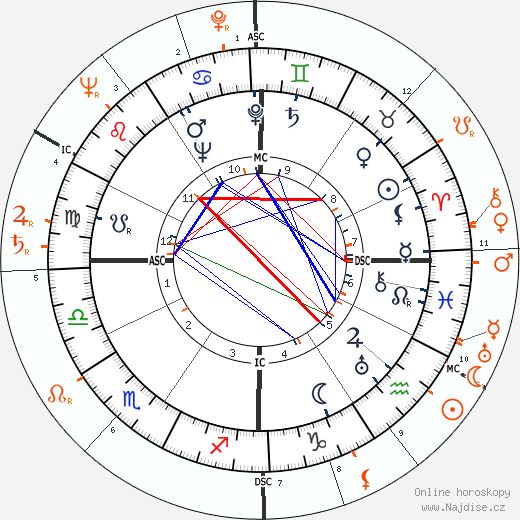 Partnerský horoskop: John Hodiak a Lana Turner
