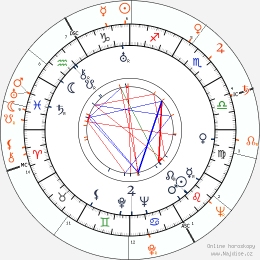 Partnerský horoskop: John Huston a Ava Gardner