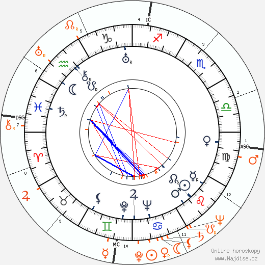 Partnerský horoskop: John Huston a Olivia de Havilland