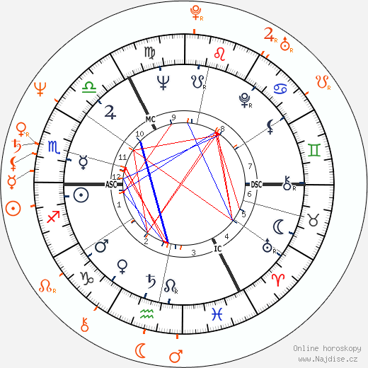 Partnerský horoskop: John Mayall a Annette Haven