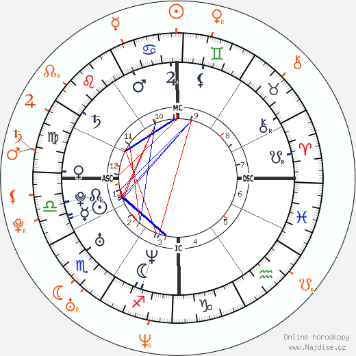 Partnerský horoskop: John Mayer a Minka Kelly