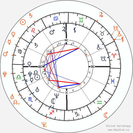 Partnerský horoskop: John Mayer a Rhona Mitra