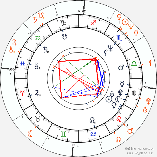 Partnerský horoskop: John Stamos a Demi Moore