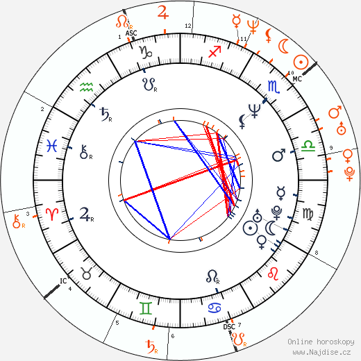 Partnerský horoskop: John Stamos a Rebecca Romijn