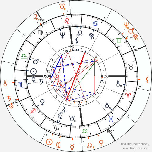 Partnerský horoskop: Johnny Carson a Pola Negri
