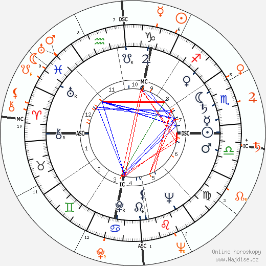 Partnerský horoskop: Johnny Stompanato a Ava Gardner
