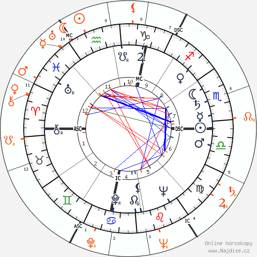 Partnerský horoskop: Johnny Stompanato a Lana Turner