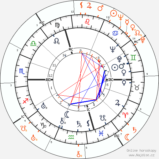 Partnerský horoskop: Johnny Weissmuller a Lupe Velez