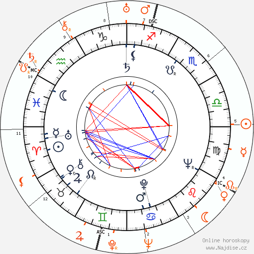 Partnerský horoskop: Joi Lansing a Howard Hughes