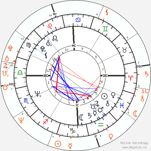Partnerský horoskop: Jon Bon Jovi a Helena Christensen