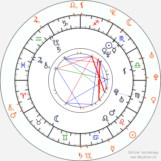 Partnerský horoskop: Jon Dough a Asia Carrera