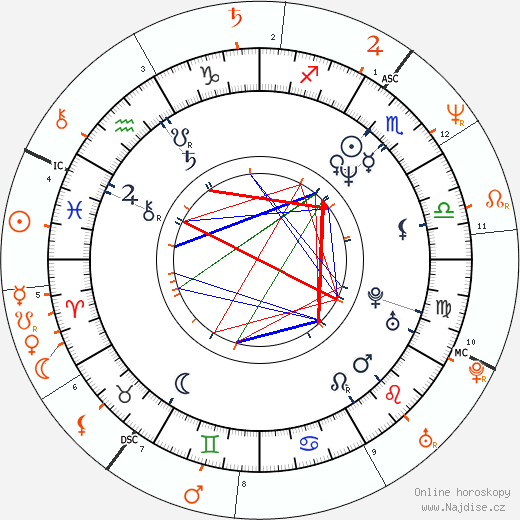 Partnerský horoskop: Jon Dough a Nina Hartley