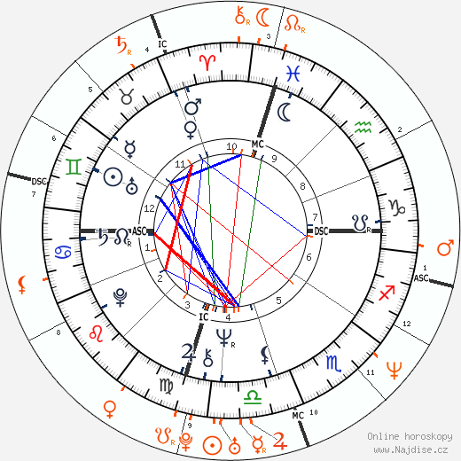 Partnerský horoskop: Jon Peters a Catherine Zeta-Jones