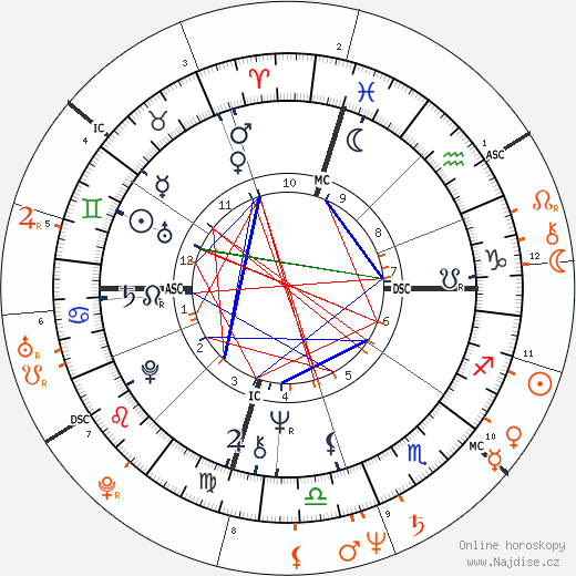 Partnerský horoskop: Jon Peters a Kim Basinger