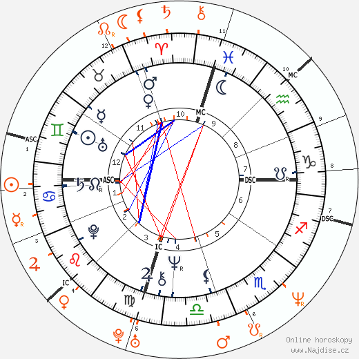 Partnerský horoskop: Jon Peters a Pamela Anderson
