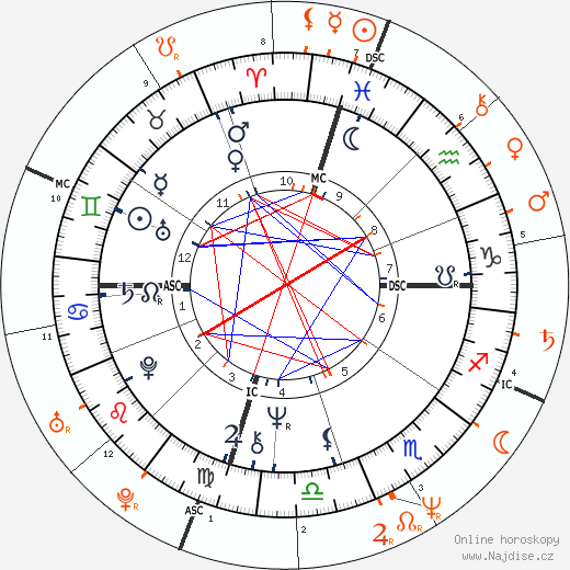 Partnerský horoskop: Jon Peters a Sharon Stone