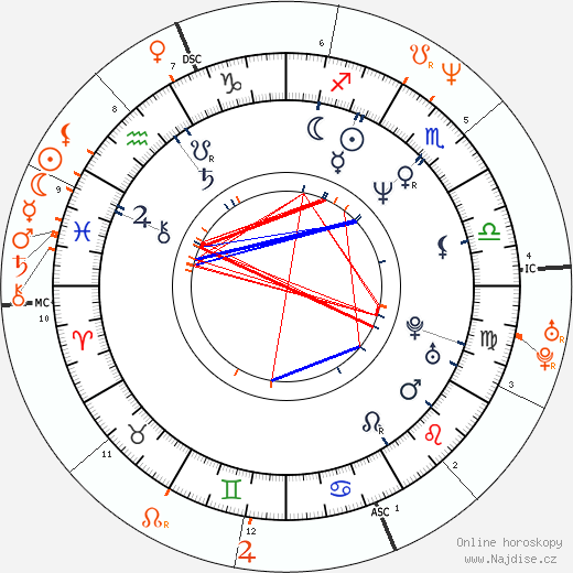 Partnerský horoskop: Jon Stewart a Cindy Crawford