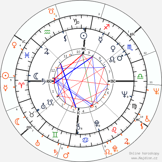 Partnerský horoskop: Jon Voight a Diana Ross