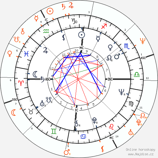 Partnerský horoskop: Jon Voight a Nastassja Kinski