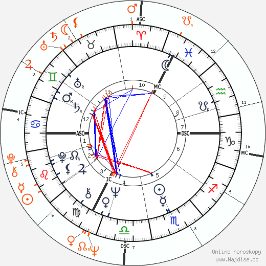 Partnerský horoskop: Joni Mitchell a David Crosby