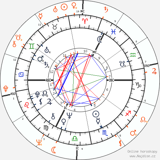 Partnerský horoskop: Joni Mitchell a Jack Nicholson