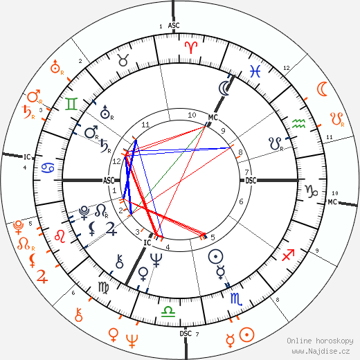 Partnerský horoskop: Joni Mitchell a Sam Shepard