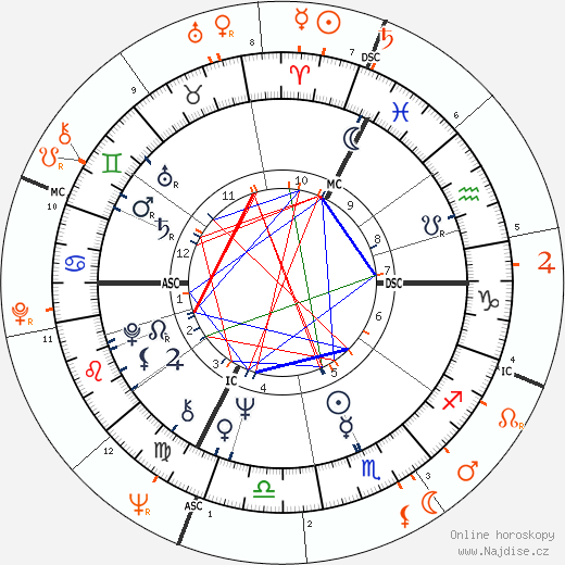 Partnerský horoskop: Joni Mitchell a Warren Beatty