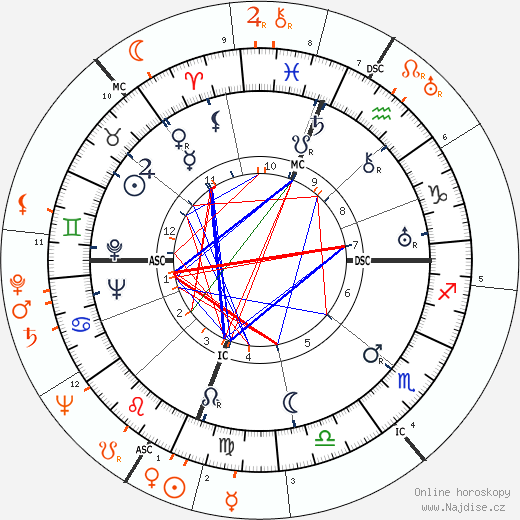 Partnerský horoskop: Joseph Cotten a Ingrid Bergman