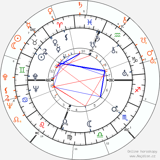 Partnerský horoskop: Joseph Cotten a Katharine Hepburn