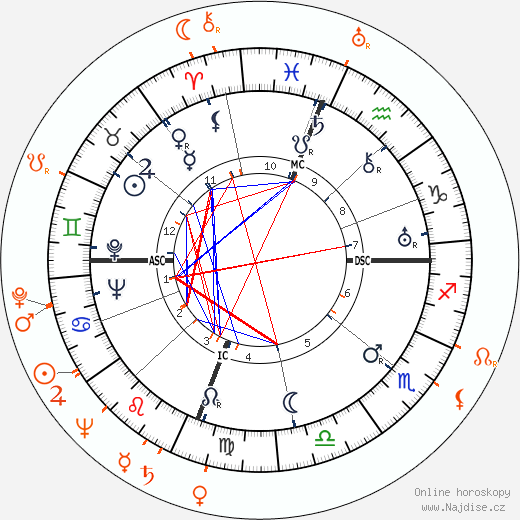 Partnerský horoskop: Joseph Cotten a Patricia Medina