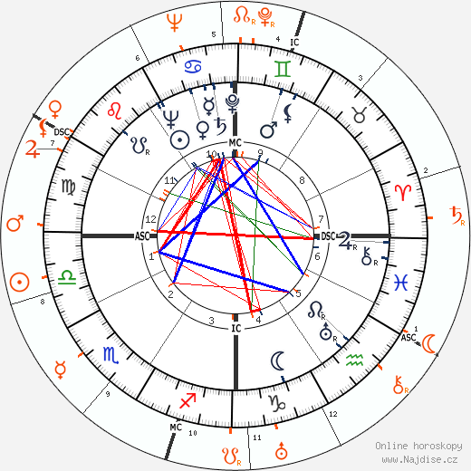 Partnerský horoskop: Joseph Kennedy Jr. a Carole Lombard