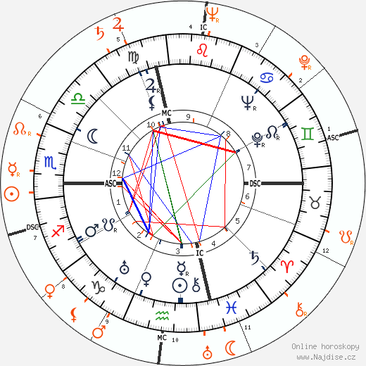 Partnerský horoskop: Joseph L. Mankiewicz a Gene Tierney
