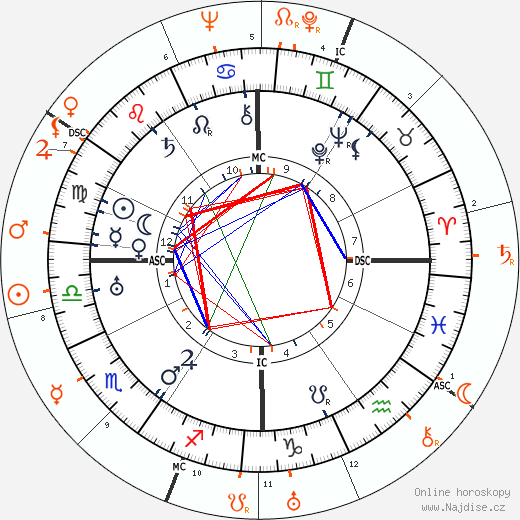 Partnerský horoskop: Joseph P. Kennedy a Carole Lombard