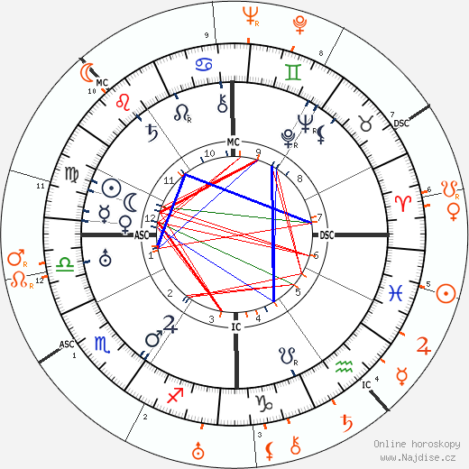 Partnerský horoskop: Joseph P. Kennedy a Clare Boothe Luce