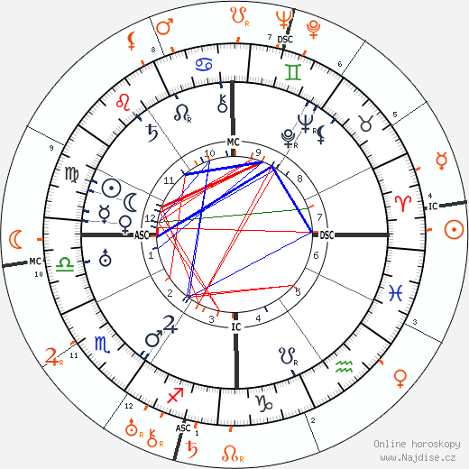 Partnerský horoskop: Joseph P. Kennedy a Gloria Swanson