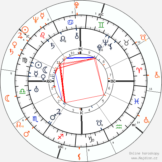 Partnerský horoskop: Joseph P. Kennedy a Shelley Winters