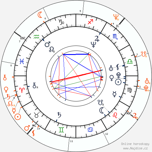 Partnerský horoskop: Josh Charles a Ashley Judd