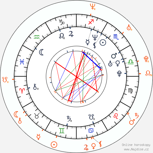 Partnerský horoskop: Josh Duhamel a Nikki Cox