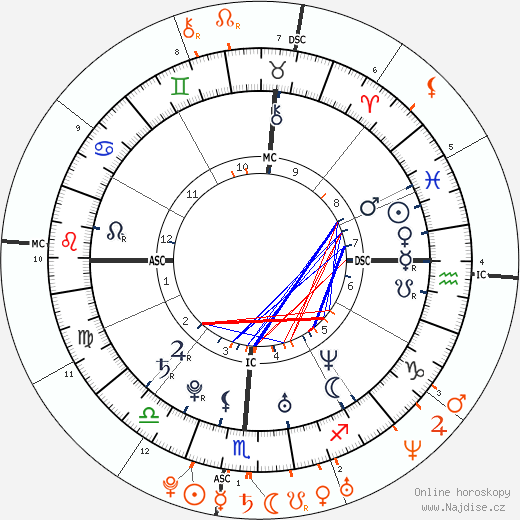 Partnerský horoskop: Josh Groban a Katy Perry