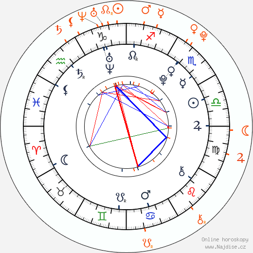 Partnerský horoskop: Josh Hutcherson a Chloe Bridges
