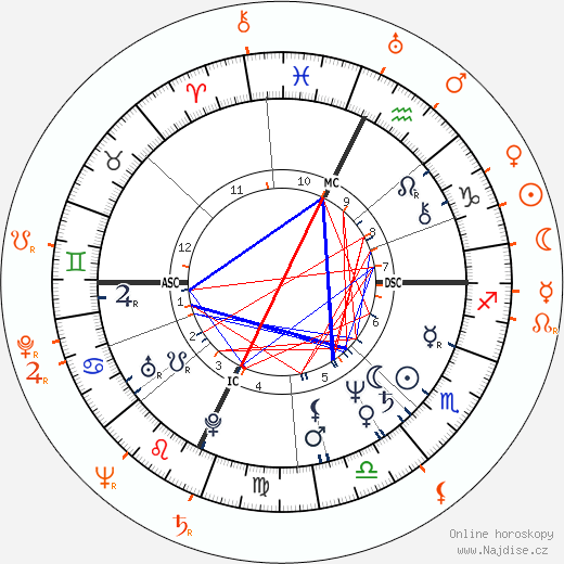 Partnerský horoskop: Joyce Maynard a J. D. Salinger